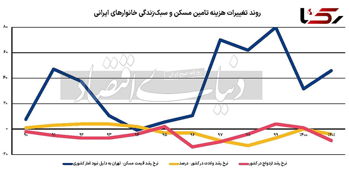 رکورد کمترین ازدواج از سال۹۰/ کمی بیش‌از ۵۰۰ هزار زوج