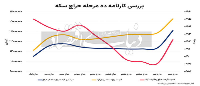 حراج سکه طلا