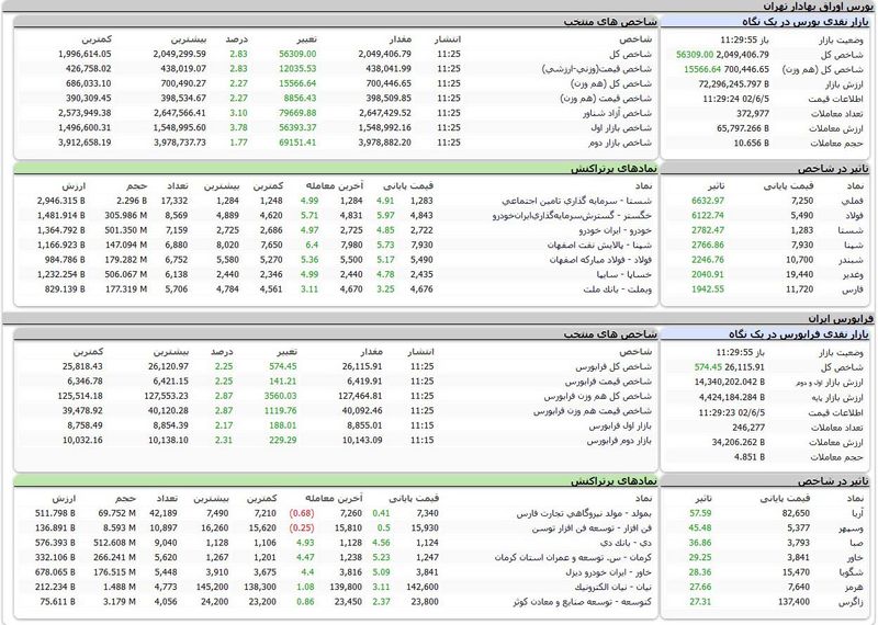 بورس اوراق بهادار امروز تهران