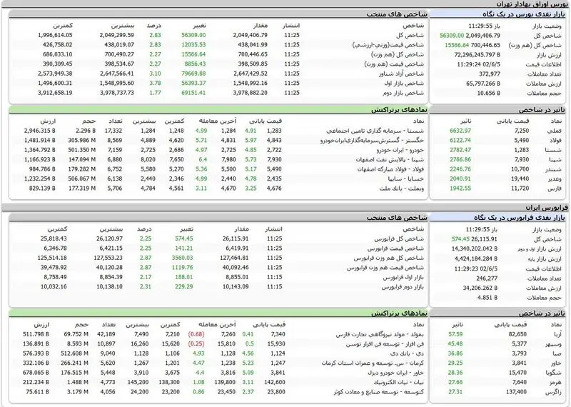 بورس اوراق بهادار امروز تهران
