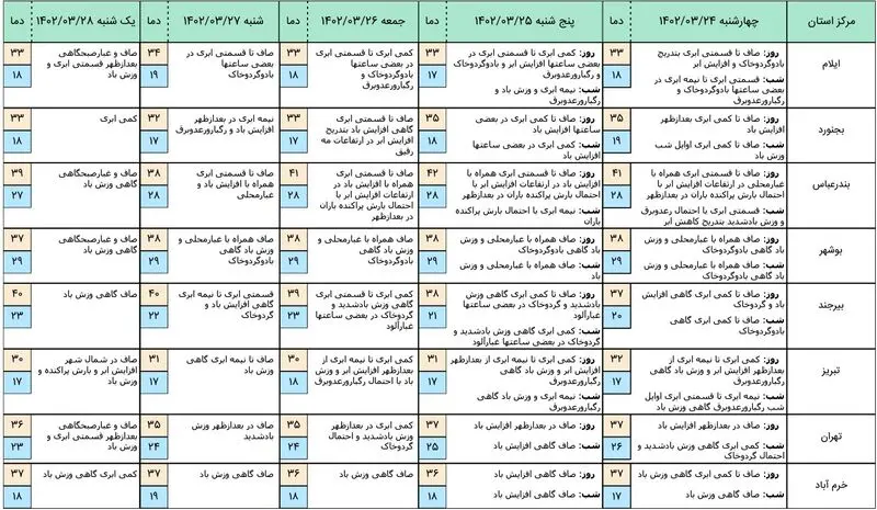 هواشناسی 5 روز آینده 1