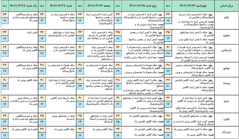 هواشناسی 5 روز آینده 1