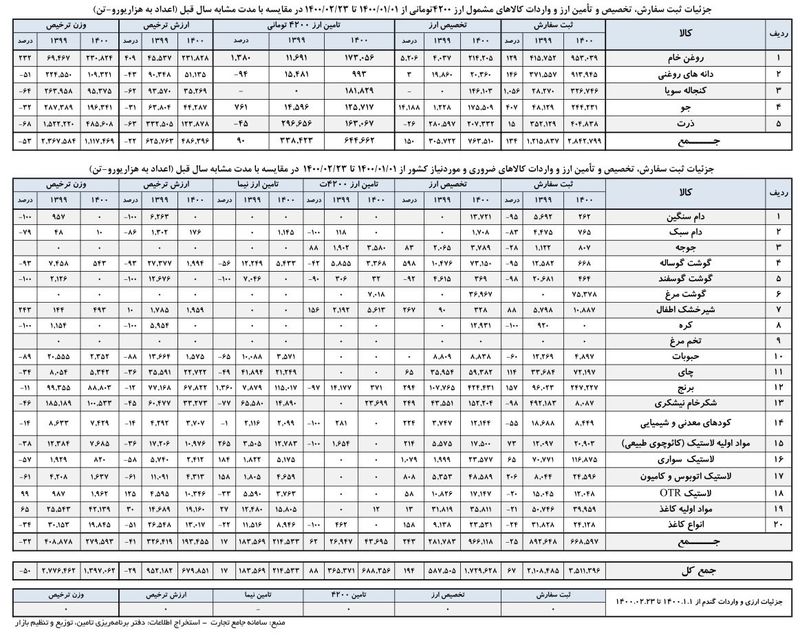 کالاهای اساسی