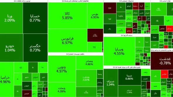 تلاش بورس امروز برای پس گرفتن کانال یک میلیون و 400 هزار واحد + جدول نمادها