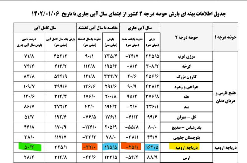 اطلاعات بارش