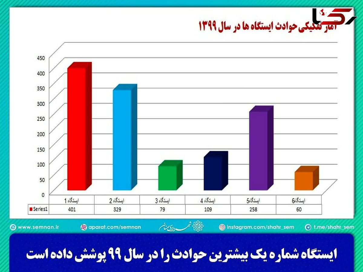 رخداد بیش از یک هزار و 200 عملیات آتش نشانی در طول یکسال