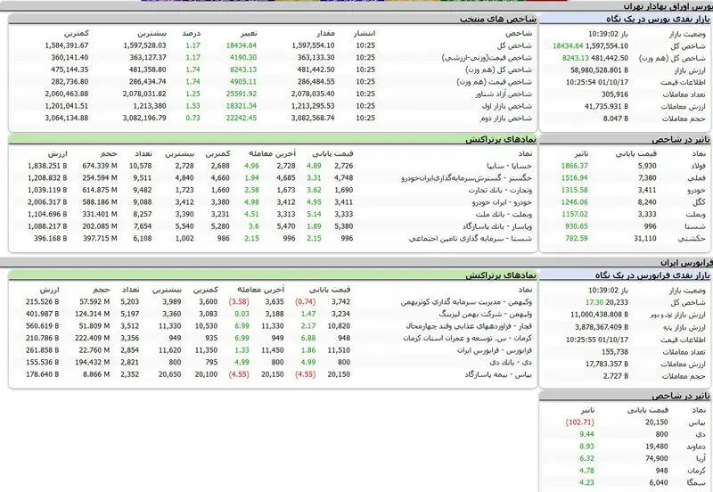 بورس اوراق بهادار تهران