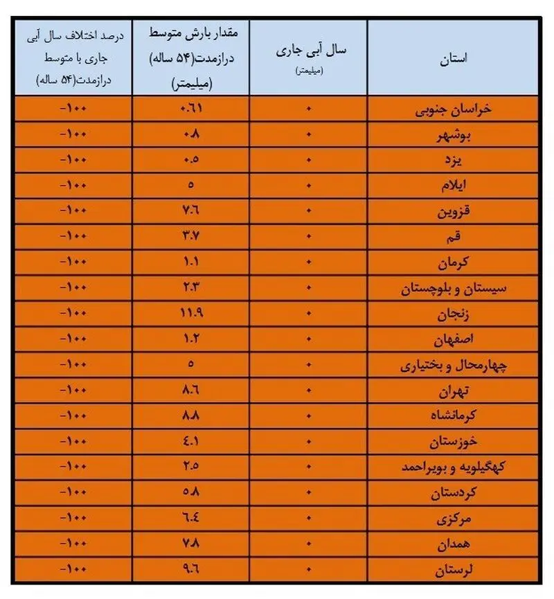 کاهش بارندگی