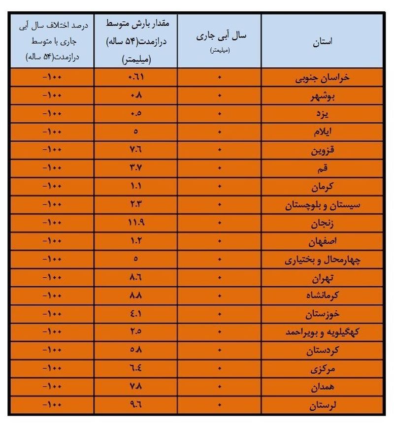 کاهش بارندگی