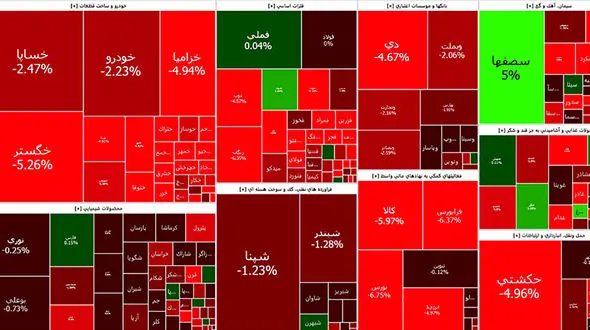 شاخص بورس امروز وارد کانال یک میلیون و 200 هزار واحد شد