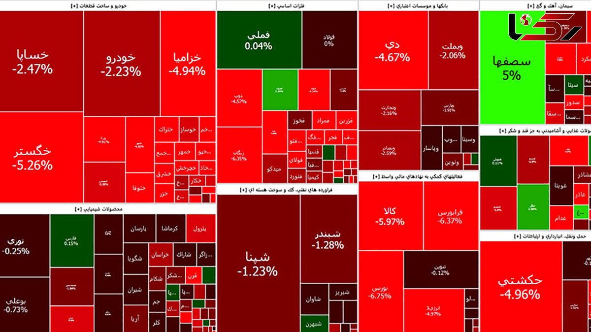 سقوط بورس به کانال یک میلیون و 200 هزار واحد نزدیک شد + جدول نمادها