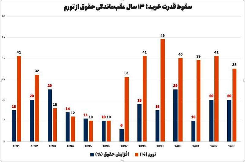 تورم و دستمزد