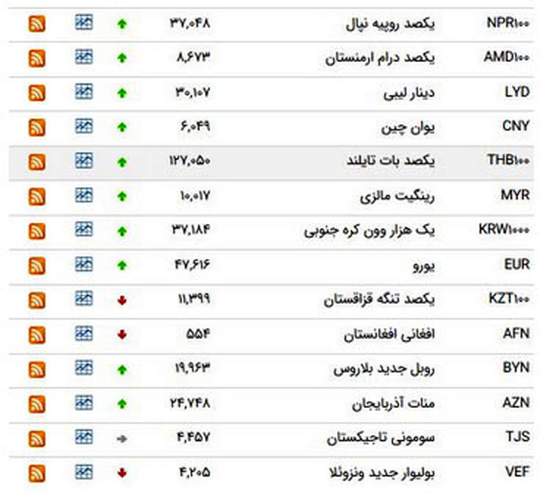 کاهش نرخ ۱۸ ارز بین بانکی