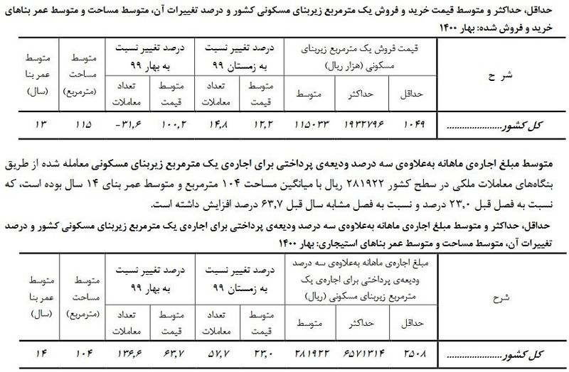 قیمت اجاره