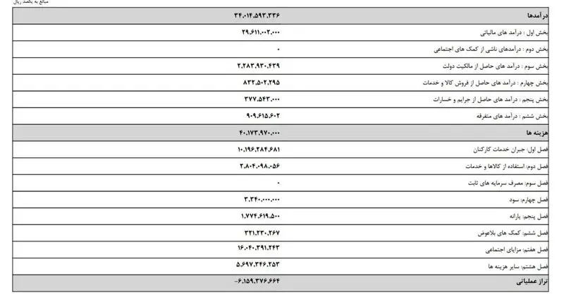 رشد نجومی 60درصدی مالیات به 2,961 همت