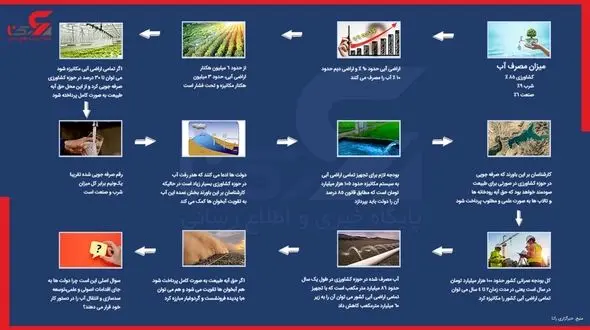 شهرک های گلخانه ای و اصلاح الگوی کشت راه حل اصلی مقابله با کم آبی ایران/ حق آبه محیط زیست باید به معنای واقعی محقق شود