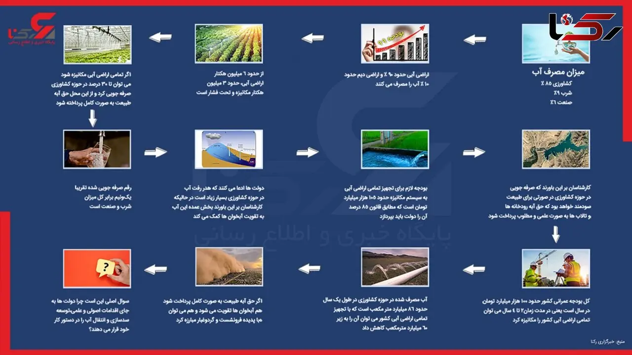 شهرک های گلخانه ای و اصلاح الگوی کشت راه حل اصلی مقابله با کم آبی ایران/ حق آبه محیط زیست باید به معنای واقعی محقق شود