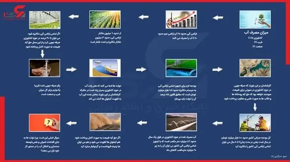 شهرک های گلخانه ای و اصلاح الگوی کشت راه حل اصلی مقابله با کم آبی ایران/ حق آبه محیط زیست باید به معنای واقعی محقق شود