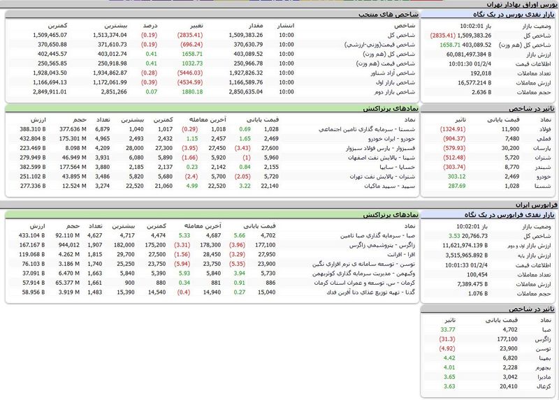 بورس اوراق بهادار تهران