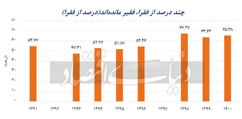 جامعه فقرا در ایران