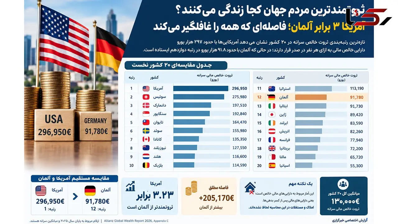 ثروتمندترین مردم جهان کجا زندگی می کنند؟ آمریکا سه برابر آلمان