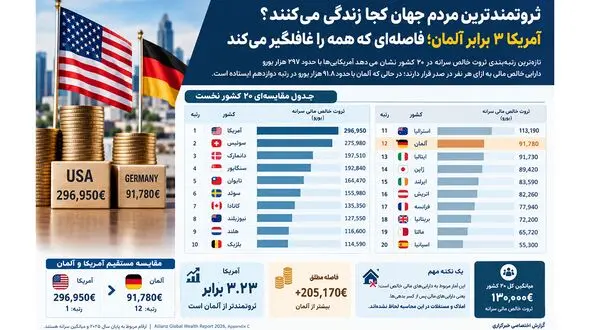 ثروتمندترین مردم جهان کجا زندگی می کنند؟ آمریکا سه برابر آلمان