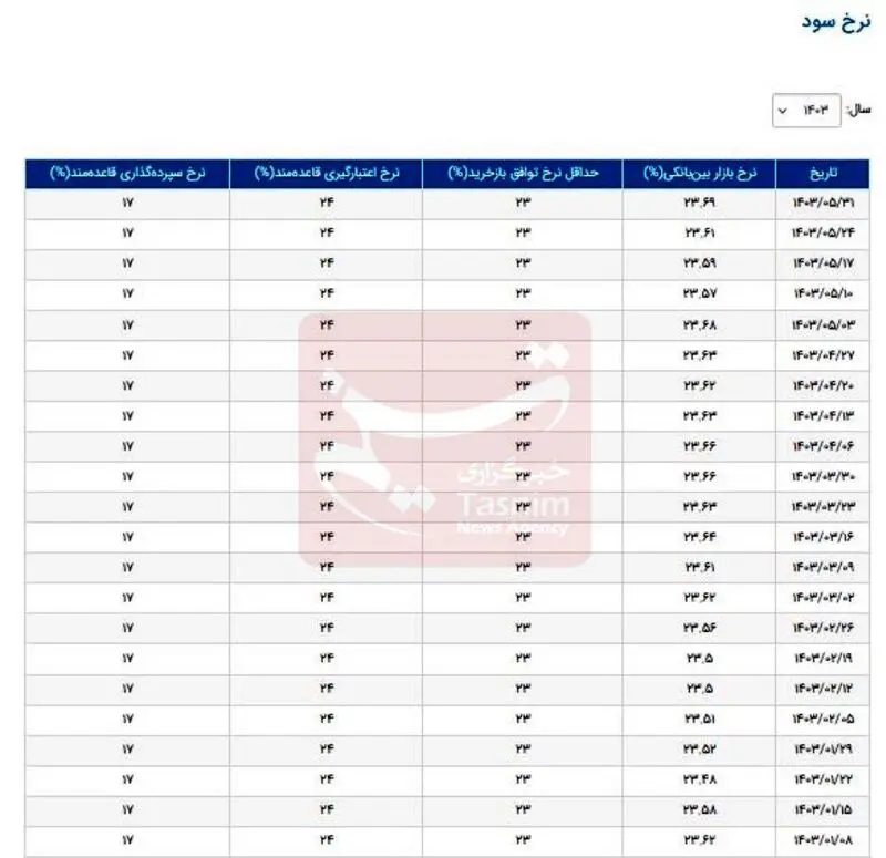 نرخ بهره بین بانکی