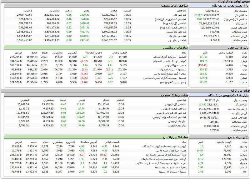 بورس اوراق بهادار امروز تهران