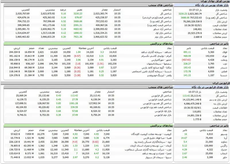 بورس اوراق بهادار امروز تهران