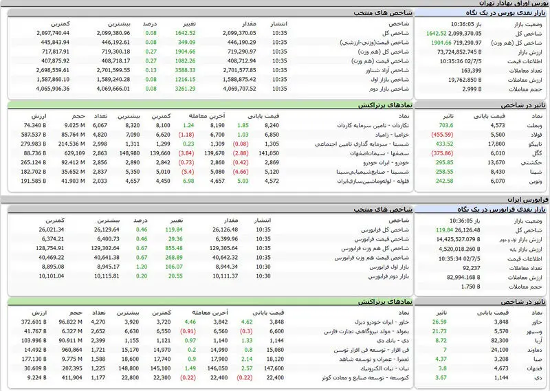 بورس اوراق بهادار امروز تهران