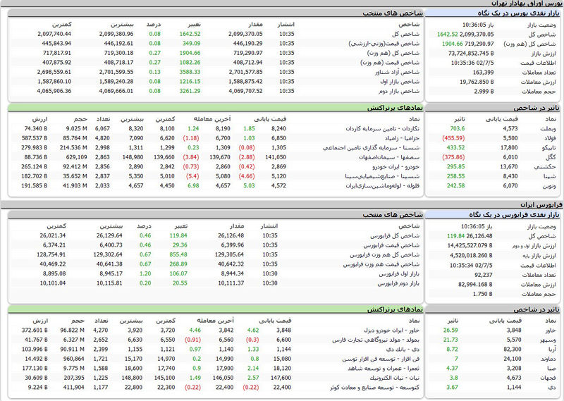 بورس اوراق بهادار امروز تهران