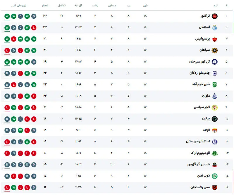 جدول لیگ برتر ایران