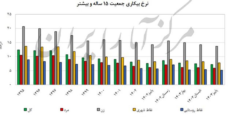 بیکاری