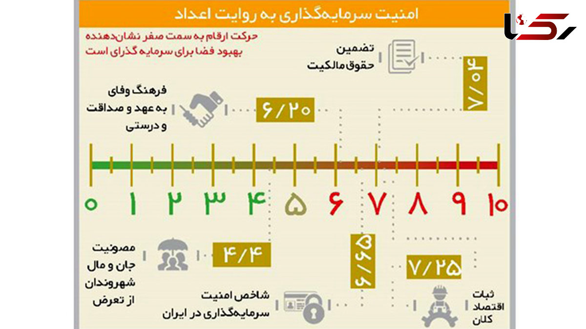 نمره امنیت سرمایه‌گذاری