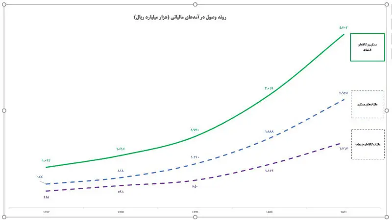 جدول مالیات های مستقیم و مالیات های غیرمستقیم