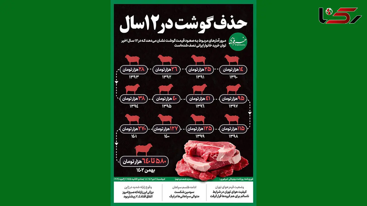 حذف گوشت قرمز از سفره های مردم در 12 سال + اینفوگرافیک