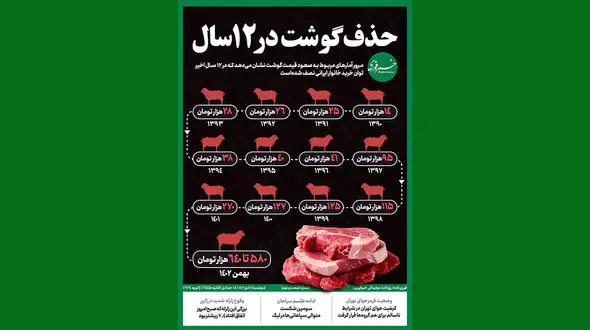 حذف گوشت قرمز از سفره های مردم در 12 سال + اینفوگرافیک