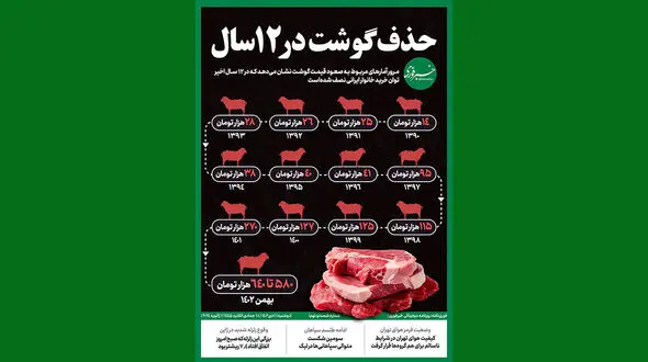 حذف گوشت قرمز از سفره های مردم در 12 سال + اینفوگرافیک