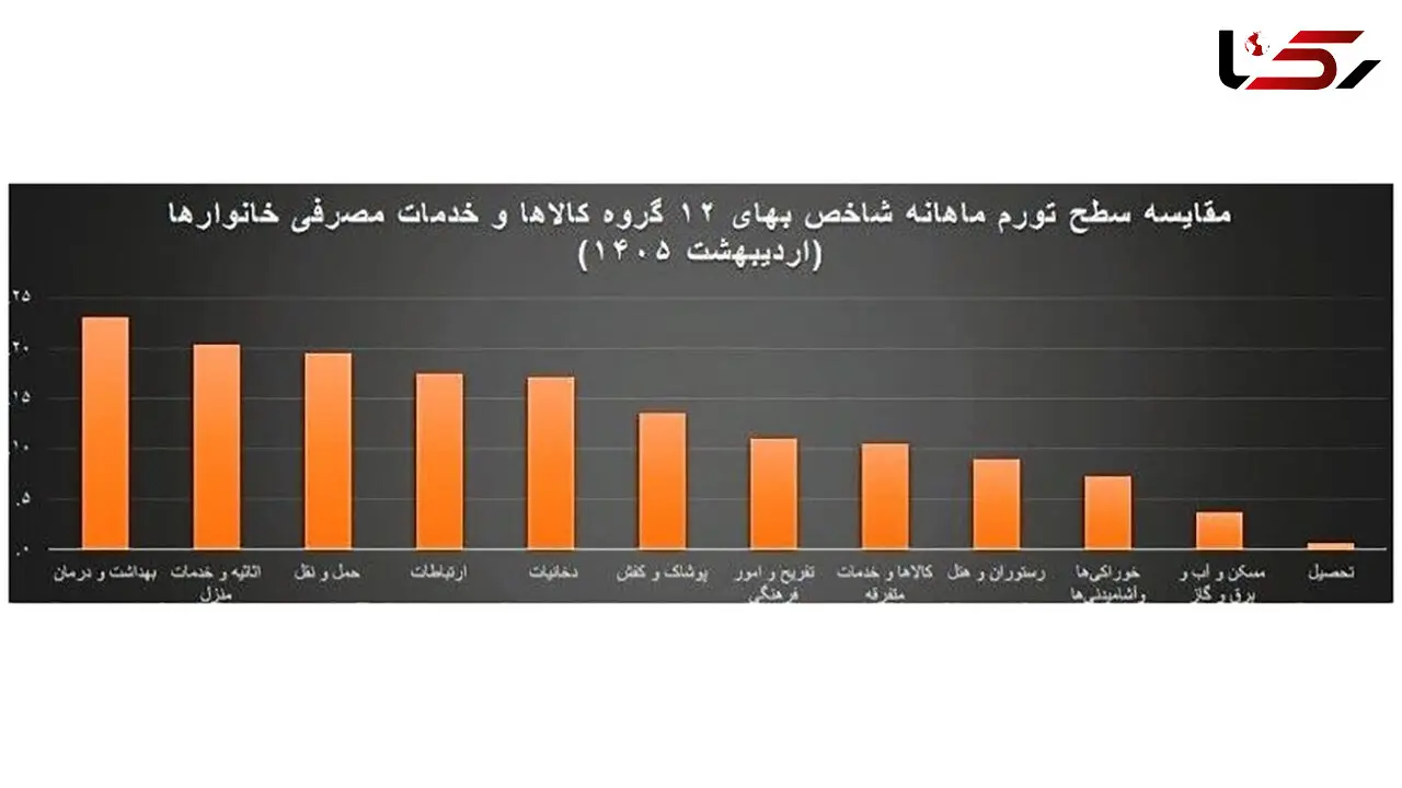 مسکن در جمع کم‌ تورم‌ ترین بازارها؛ رشد قیمت‌ ها در اردیبهشت به ۳.۶ درصد محدود شد