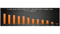 مسکن در جمع کم‌ تورم‌ ترین بازارها؛ رشد قیمت‌ ها در اردیبهشت به ۳.۶ درصد محدود شد