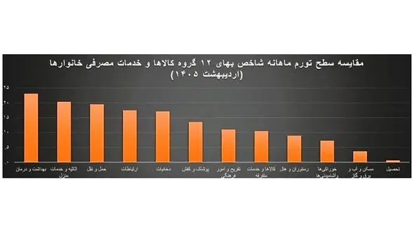 مسکن در جمع کم‌ تورم‌ ترین بازارها؛ رشد قیمت‌ ها در اردیبهشت به ۳.۶ درصد محدود شد