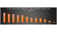 مسکن در جمع کم‌ تورم‌ ترین بازارها؛ رشد قیمت‌ ها در اردیبهشت به ۳.۶ درصد محدود شد