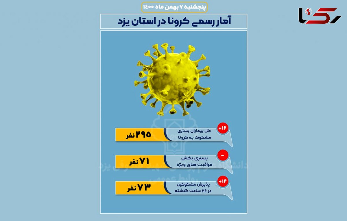 روند صعودی آمار بستری های مشکوک کرونا در یزد/ اردکان تنها شهر قرمز کشور است