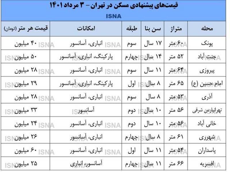 قیمت مسکن