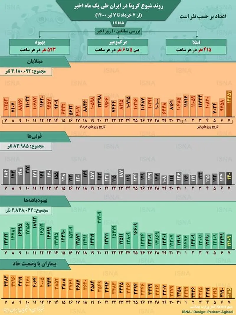 آمار کرونا