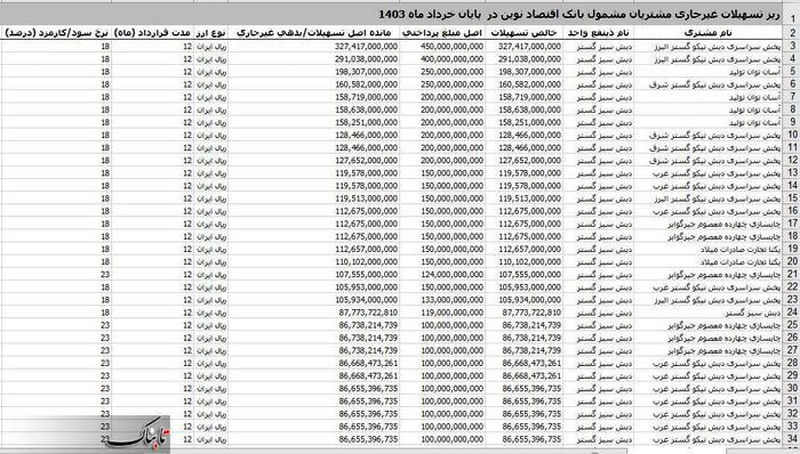 تسهیلات مشتریان بانک اقتصاد نوین