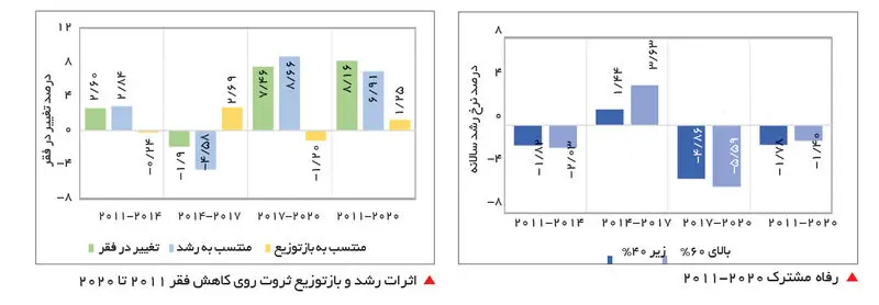 جدول 3 فقر در ایران