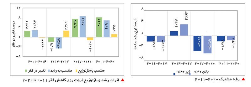 جدول 3 فقر در ایران