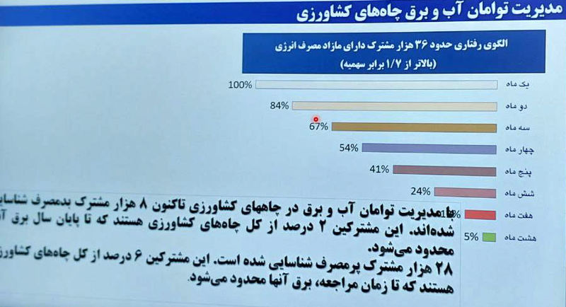 مدیریت مصرف آب چاه های کشاورزی