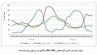 هوای پایتخت بعد از ۶۳ روز ناسالم شد + نمودار